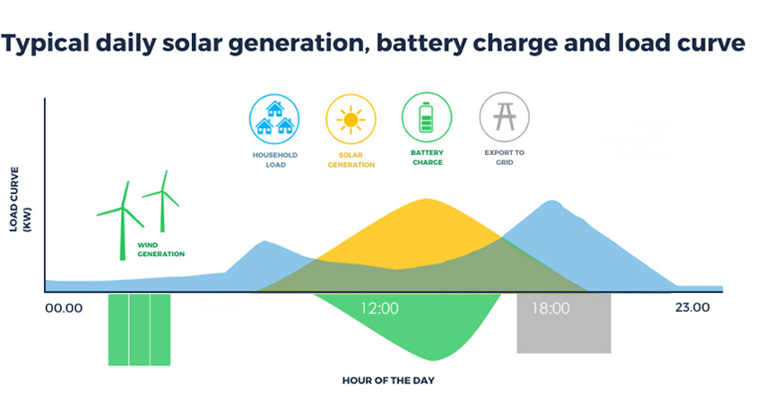 Daily solar generation chart